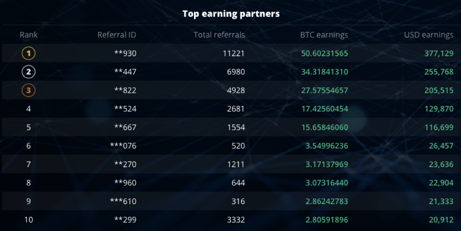 Top-3 cybroxpro Referral Partners Earn 111 BTC Top-3 cybroxpro Referral Partners Earn 111 BTC - 1UB9V3PiyG9VbC3fyPNpr0g